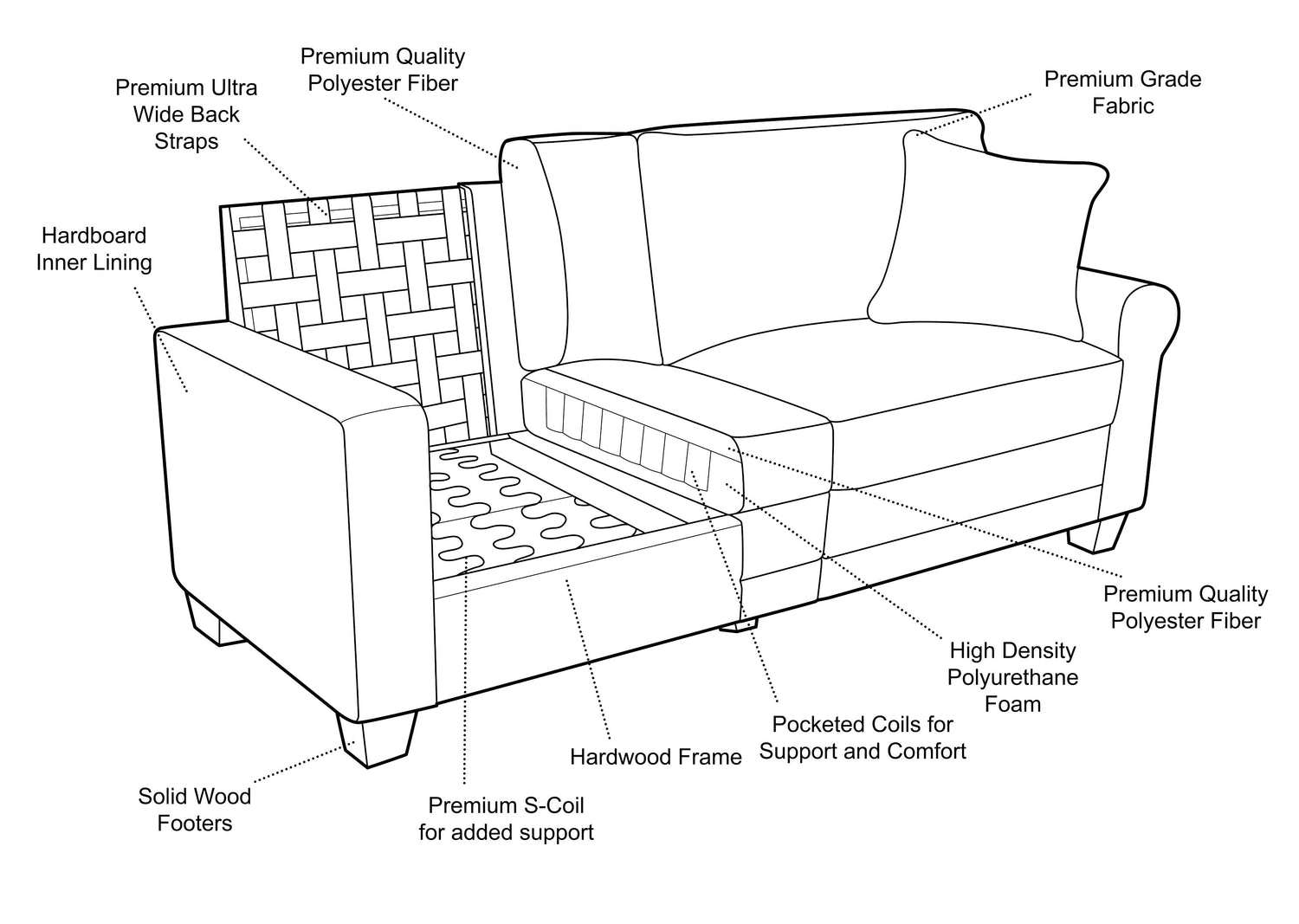 Quality of a Sofa Build & Couch Frame Explained